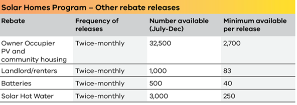 solar-victoria-rebate-release-and-decrease-in-value-from-1-july